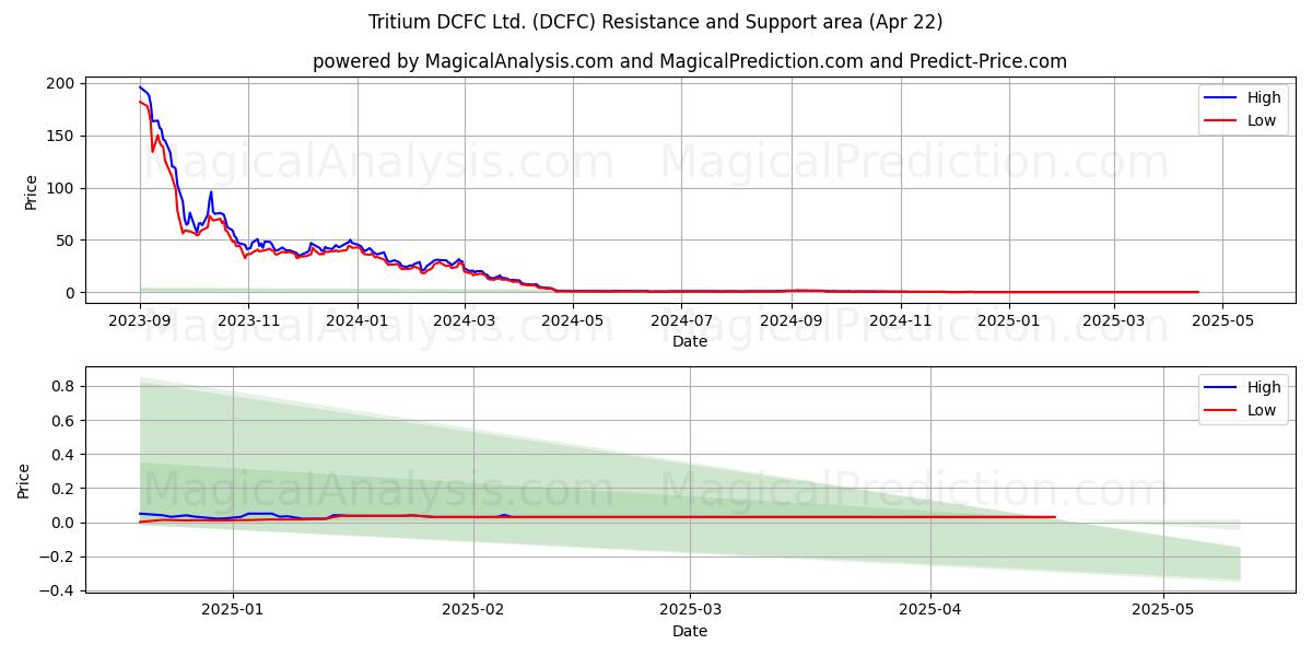  Tritium DCFC Ltd. (DCFC) Support and Resistance area (22 Apr) 