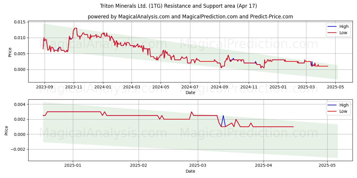  Triton Minerals Ltd. (1TG) Support and Resistance area (17 Apr) 