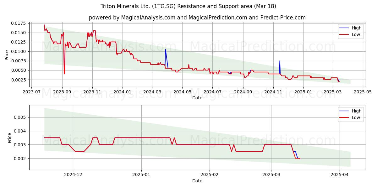  Triton Minerals Ltd. (1TG.SG) Support and Resistance area (18 Mar) 