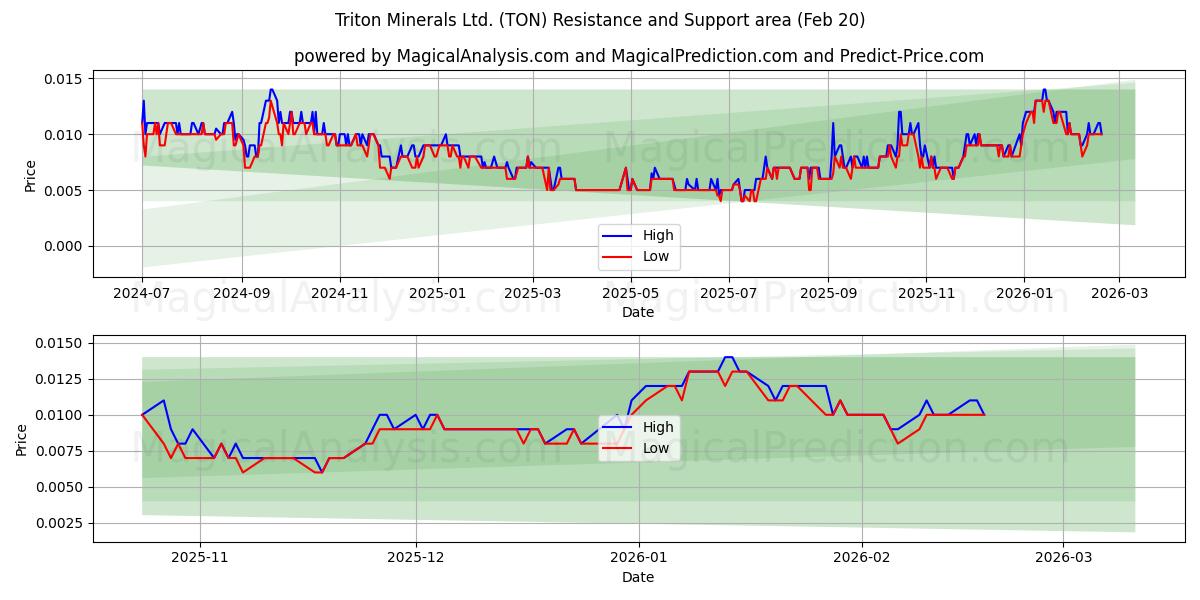  Triton Minerals Ltd. (TON) Support and Resistance area (19 Feb) 