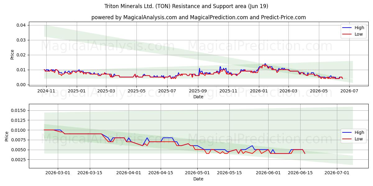  Triton Minerals Ltd. (TON) Support and Resistance area (18 Jun) 