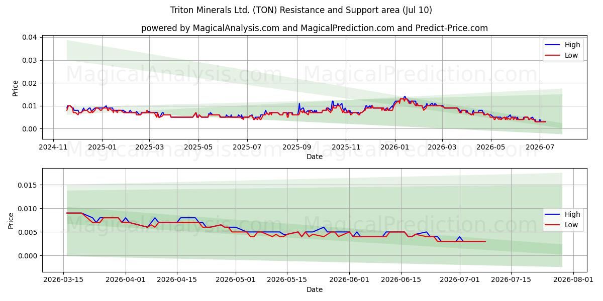  Triton Minerals Ltd. (TON) Support and Resistance area (09 Jul) 