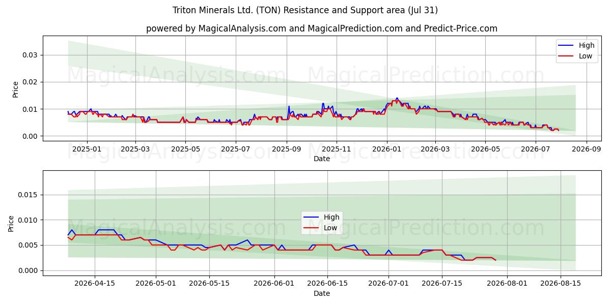  Triton Minerals Ltd. (TON) Support and Resistance area (30 Jul) 