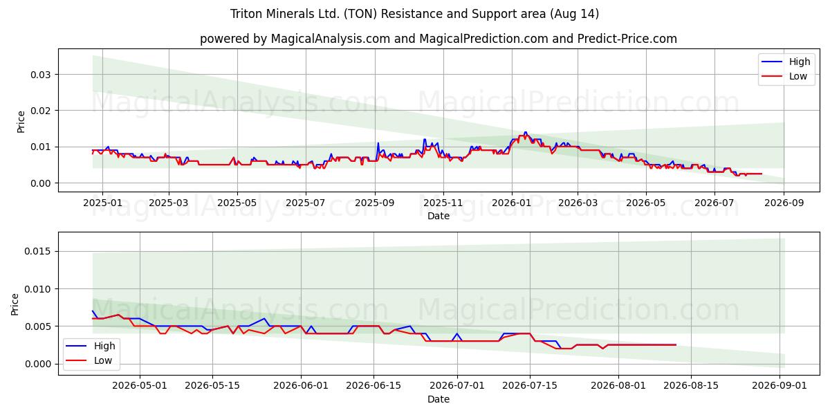  Triton Minerals Ltd. (TON) Support and Resistance area (13 Aug) 