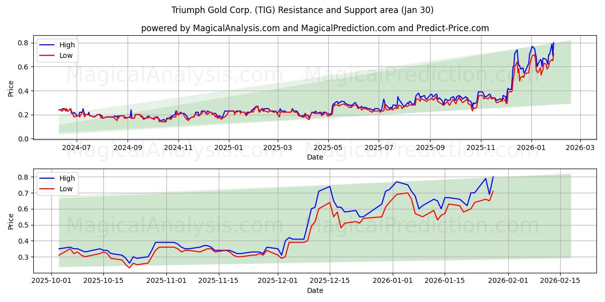  Triumph Gold Corp. (TIG) Support and Resistance area (29 Jan) 