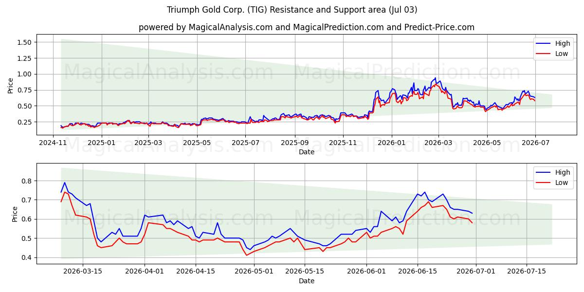 Triumph Gold Corp. (TIG) Support and Resistance area (02 Jul) 
