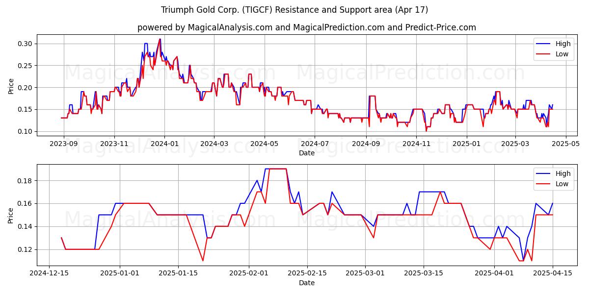  Triumph Gold Corp. (TIGCF) Support and Resistance area (17 Apr) 
