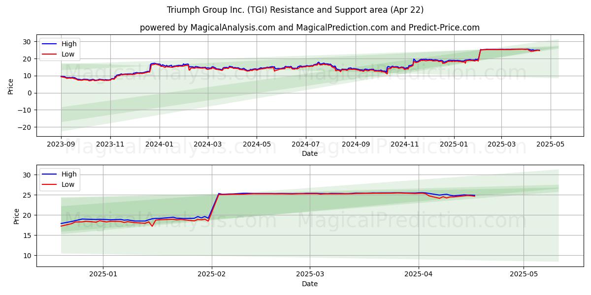  Triumph Group Inc. (TGI) Support and Resistance area (22 Apr) 