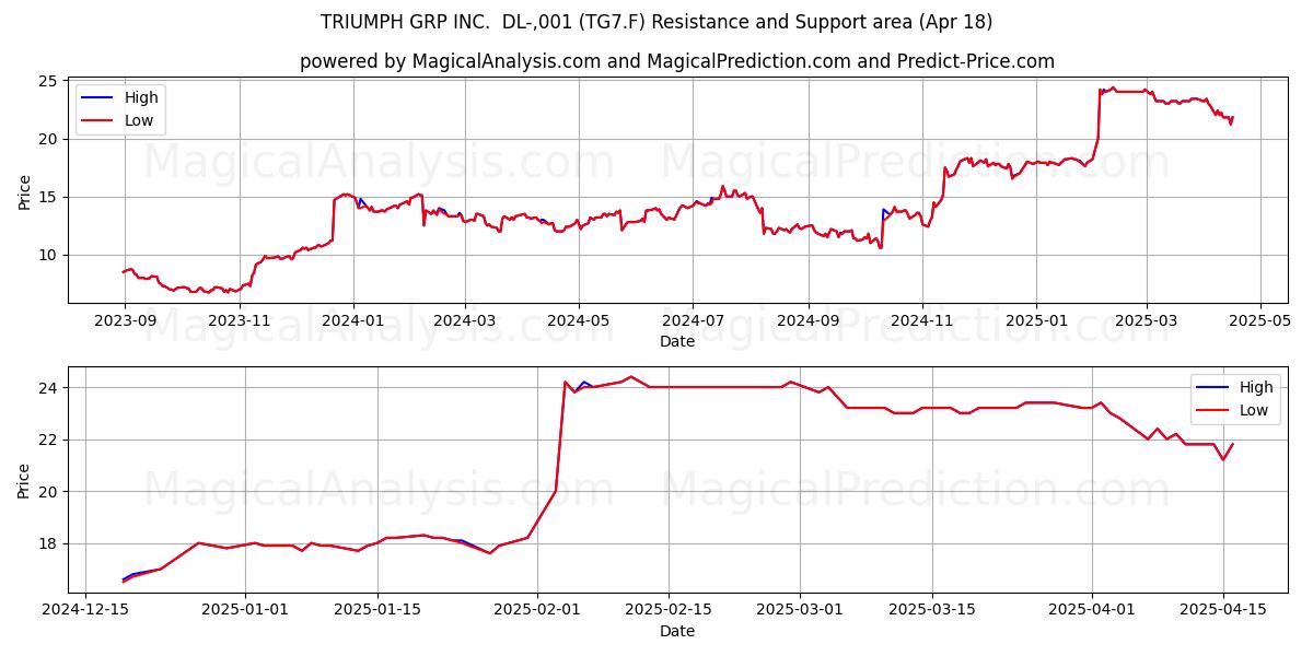  TRIUMPH GRP INC.  DL-,001 (TG7.F) Support and Resistance area (18 Apr) 