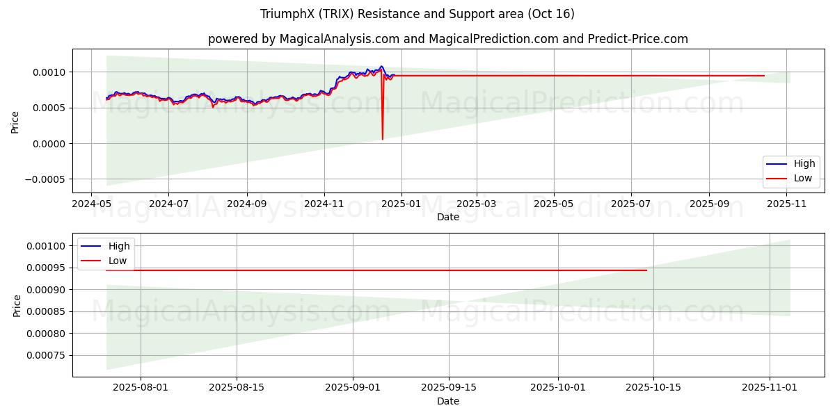 TrionfoX (TRIX) Support and Resistance area (15 Oct) 