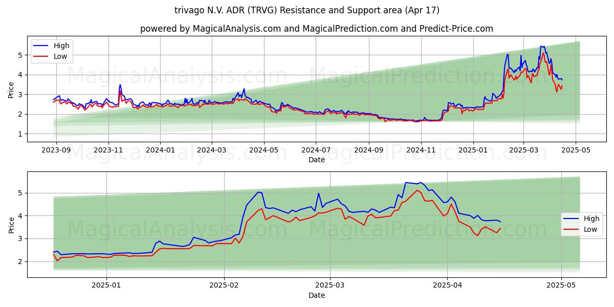  trivago N.V. ADR (TRVG) Support and Resistance area (17 Apr) 