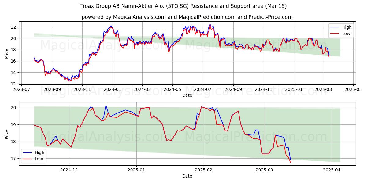  Troax Group AB Namn-Aktier A o. (5TO.SG) Support and Resistance area (15 Mar) 