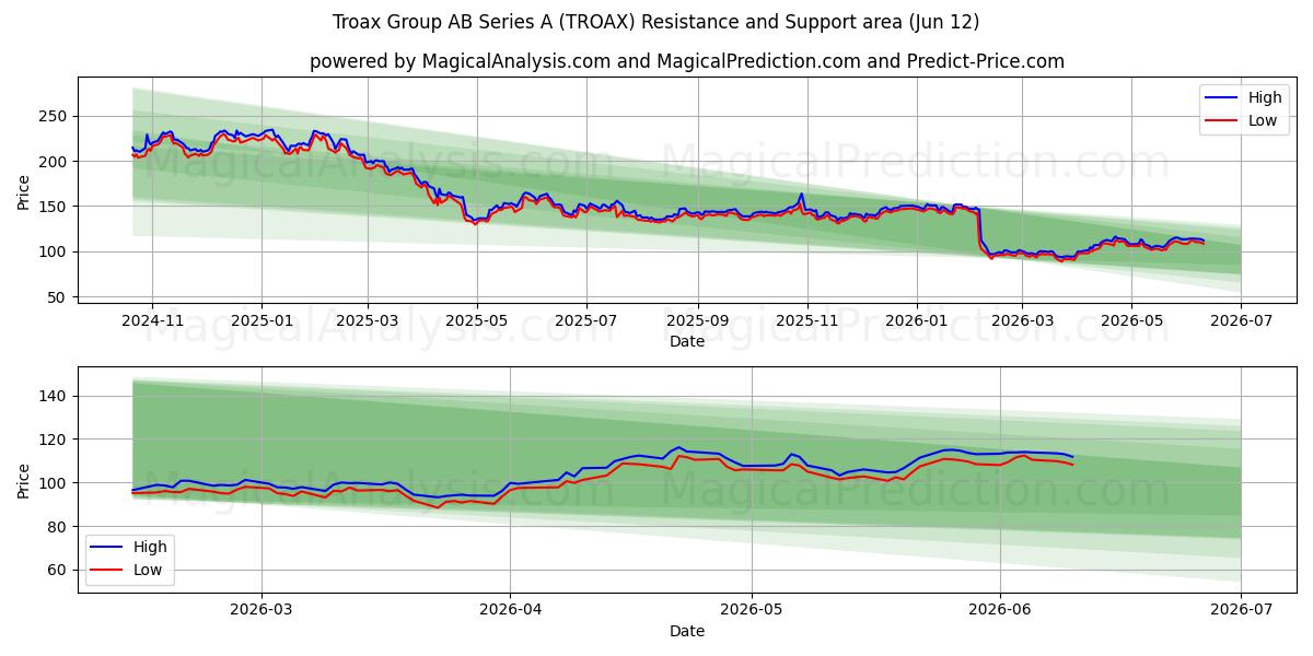  Troax Group AB Series A (TROAX) Support and Resistance area (09 Jun) 
