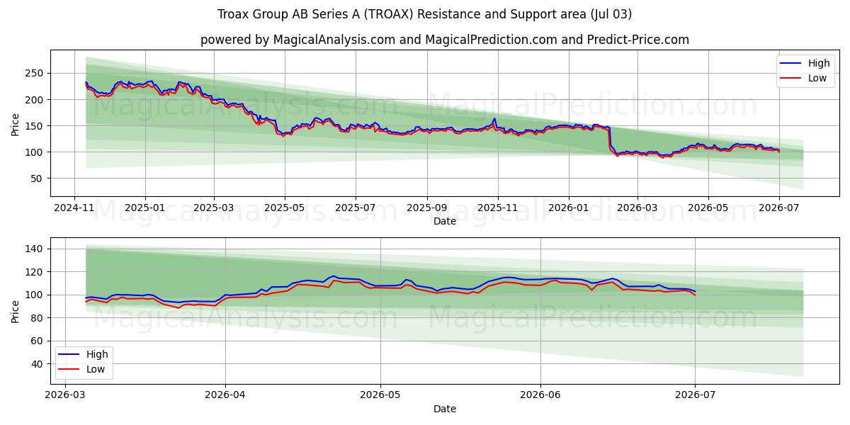  Troax Group AB Series A (TROAX) Support and Resistance area (02 Jul) 