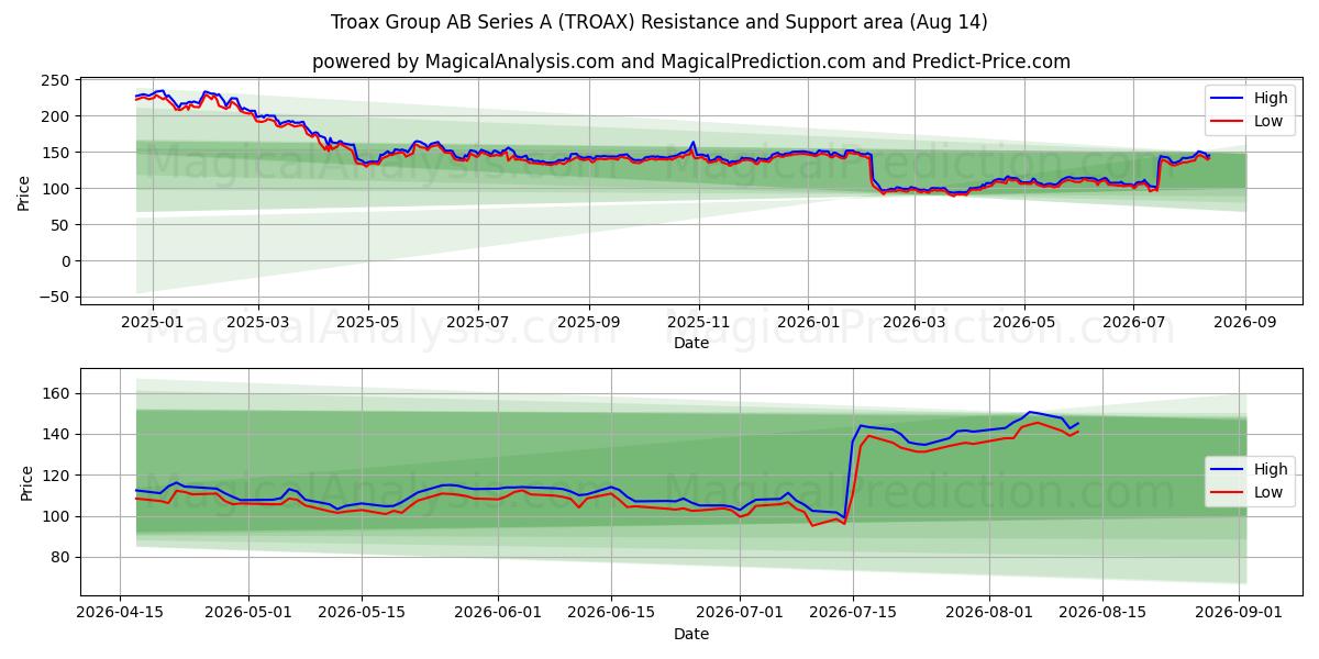  Troax Group AB Series A (TROAX) Support and Resistance area (13 Aug) 