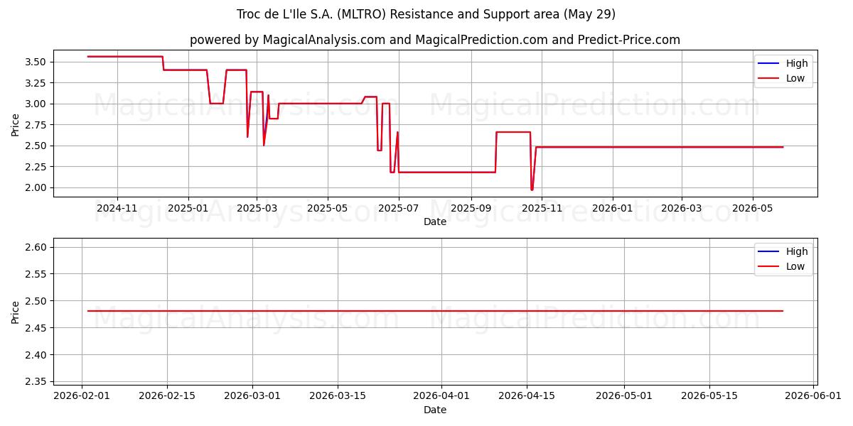  Troc de L'Ile S.A. (MLTRO) Support and Resistance area (28 May) 