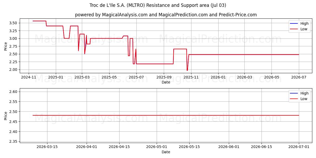  Troc de L'Ile S.A. (MLTRO) Support and Resistance area (02 Jul) 