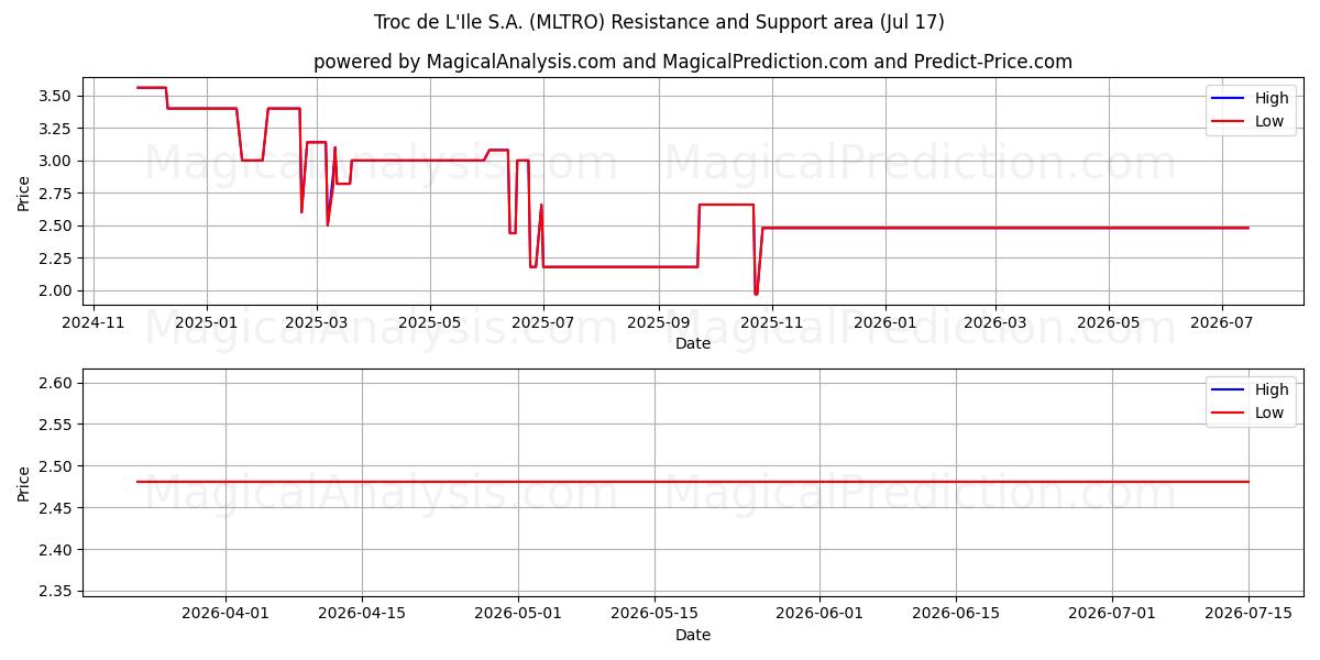 Troc de L'Ile S.A. (MLTRO) Support and Resistance area (16 Jul) 