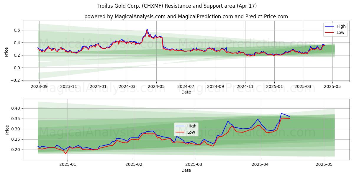  Troilus Gold Corp. (CHXMF) Support and Resistance area (17 Apr) 