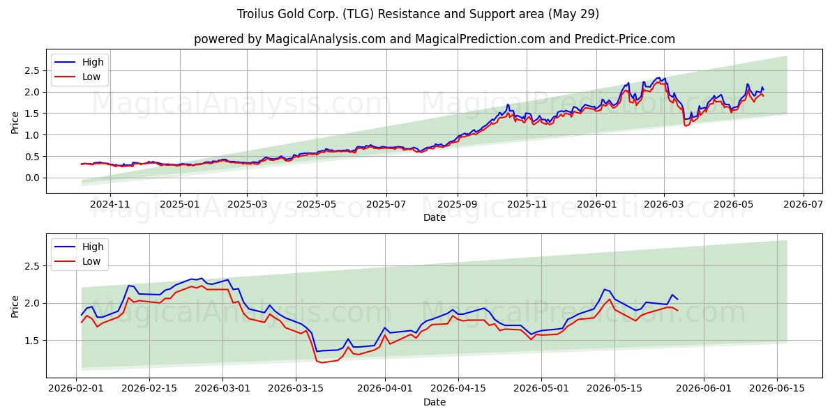  Troilus Gold Corp. (TLG) Support and Resistance area (28 May) 