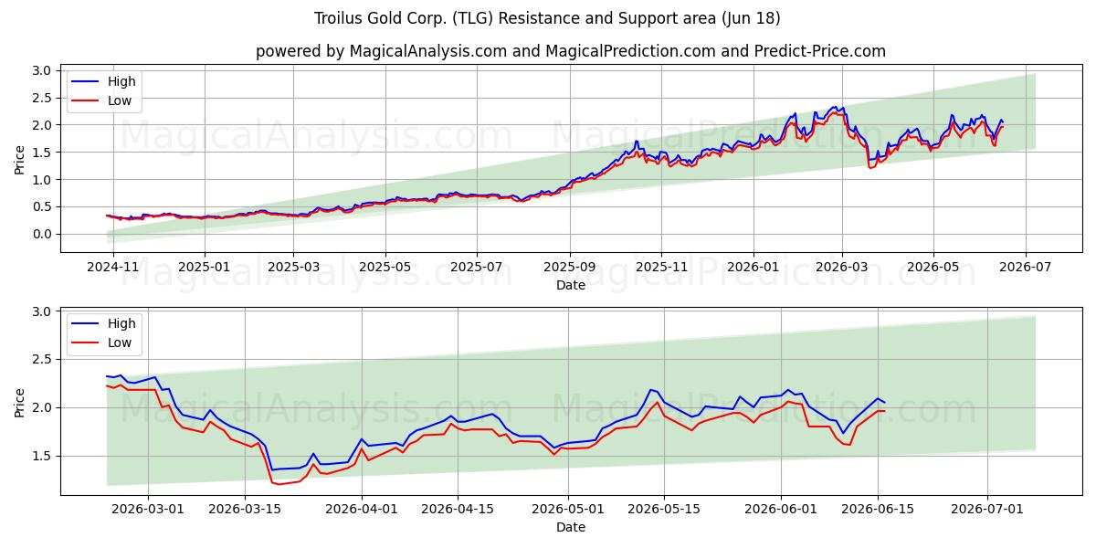 Troilus Gold Corp. (TLG) Support and Resistance area (17 Jun) 