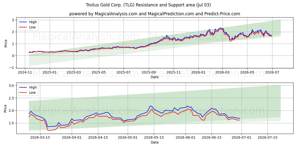  Troilus Gold Corp. (TLG) Support and Resistance area (02 Jul) 