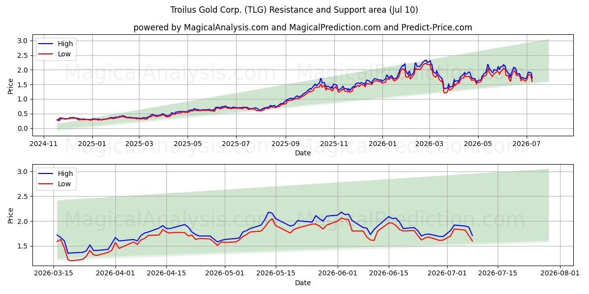  Troilus Gold Corp. (TLG) Support and Resistance area (09 Jul) 