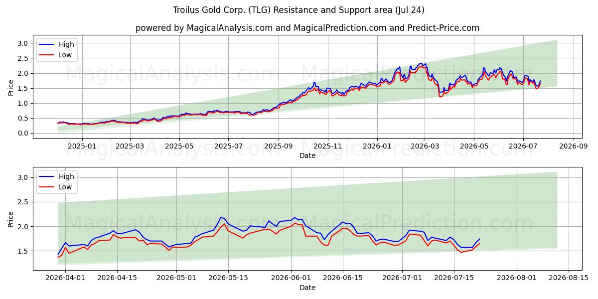  Troilus Gold Corp. (TLG) Support and Resistance area (23 Jul) 