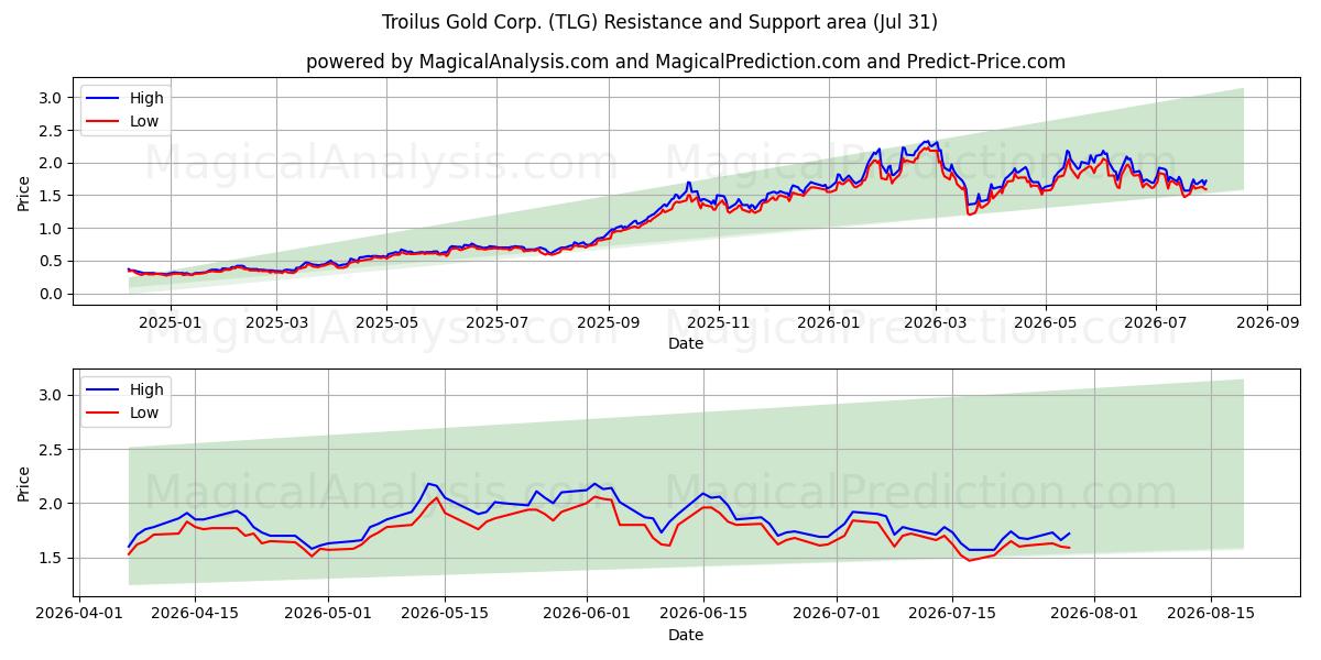  Troilus Gold Corp. (TLG) Support and Resistance area (30 Jul) 