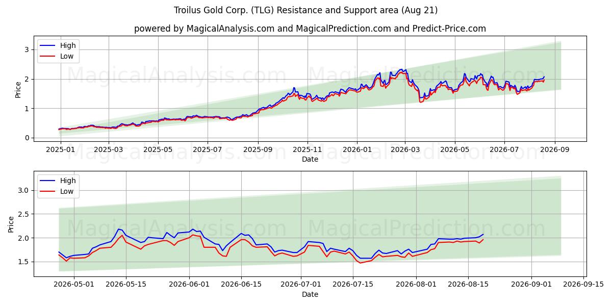  Troilus Gold Corp. (TLG) Support and Resistance area (20 Aug) 