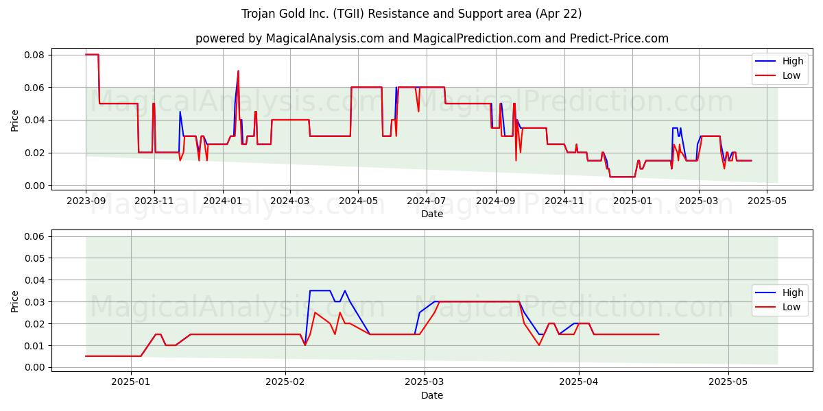  Trojan Gold Inc. (TGII) Support and Resistance area (22 Apr) 