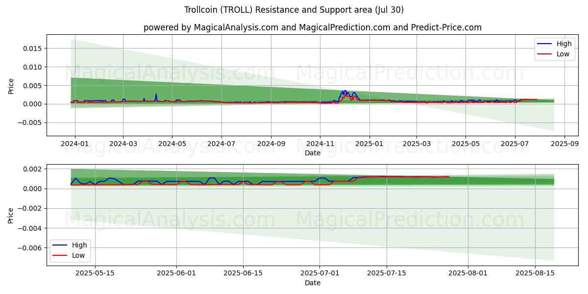  ترول کوین (TROLL) Support and Resistance area (29 Jul) 