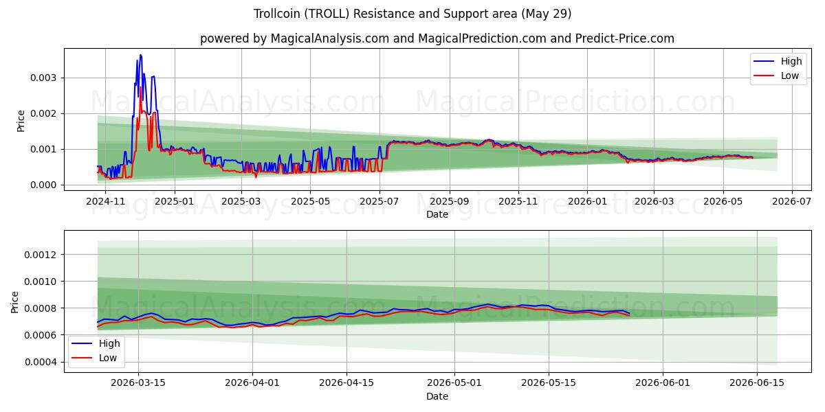 ترول کوین (TROLL) Support and Resistance area (28 May) 