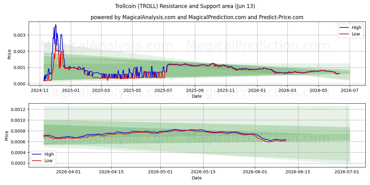  Trol para (TROLL) Support and Resistance area (12 Jun) 