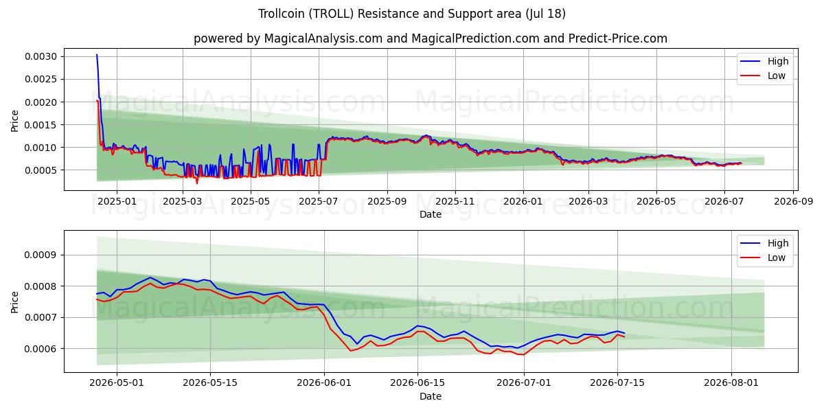  Trol para (TROLL) Support and Resistance area (17 Jul) 