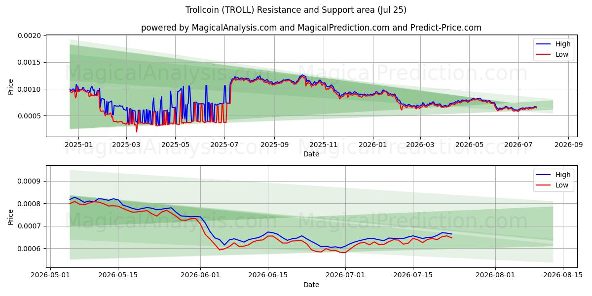  ट्रोलकॉइन (TROLL) Support and Resistance area (24 Jul) 