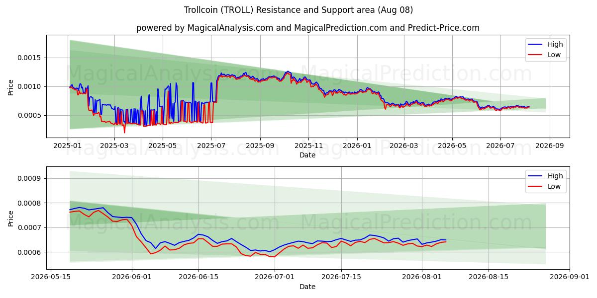  Trollcoin (TROLL) Support and Resistance area (07 Aug) 