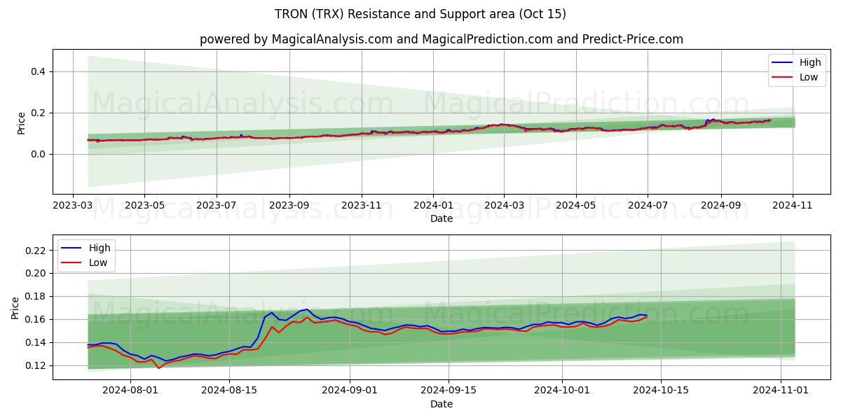  波场 (TRX) Support and Resistance area (15 Oct) 