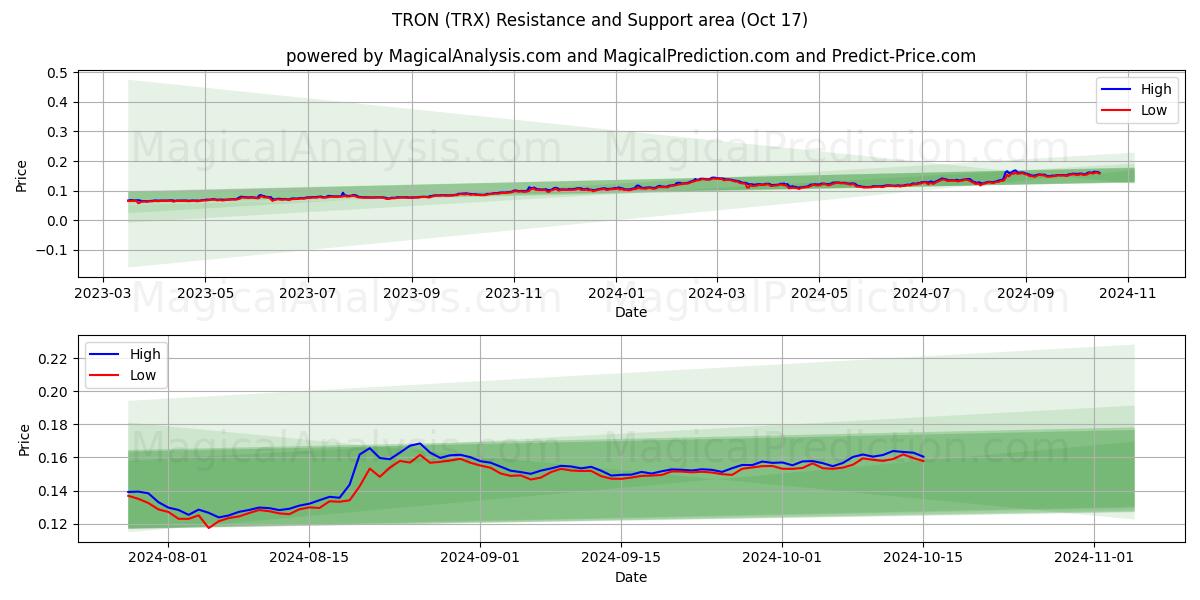 TRON (TRX) Support and Resistance area (17 Oct)