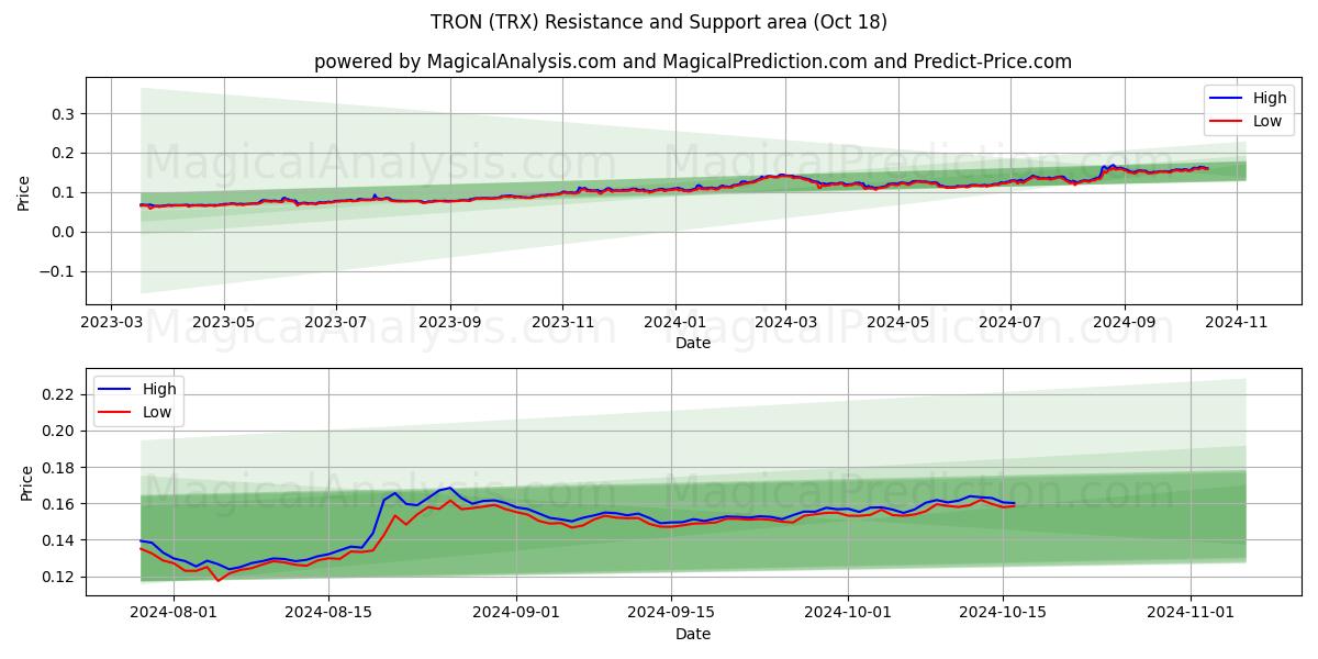  TRON (TRX) Support and Resistance area (18 Oct) 