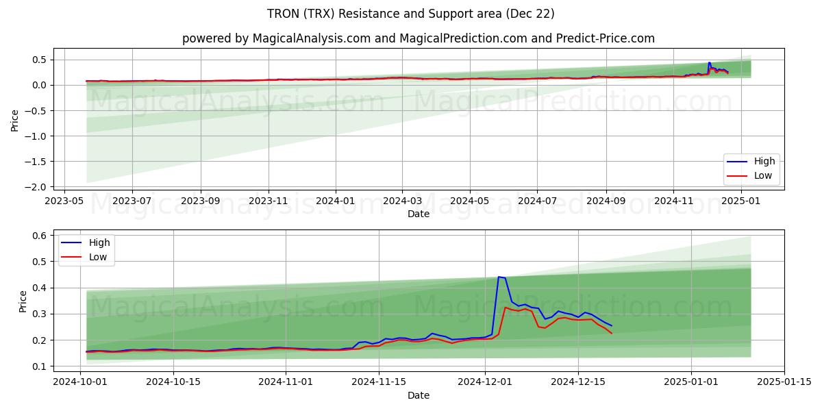  TRON (TRX) Support and Resistance area (21 Dec) 