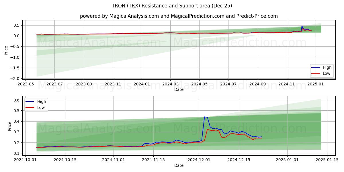  TRON (TRX) Support and Resistance area (25 Dec) 