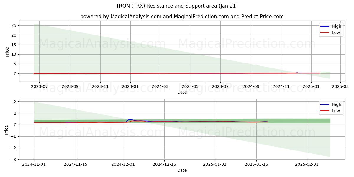  TRON (TRX) Support and Resistance area (21 Jan) 