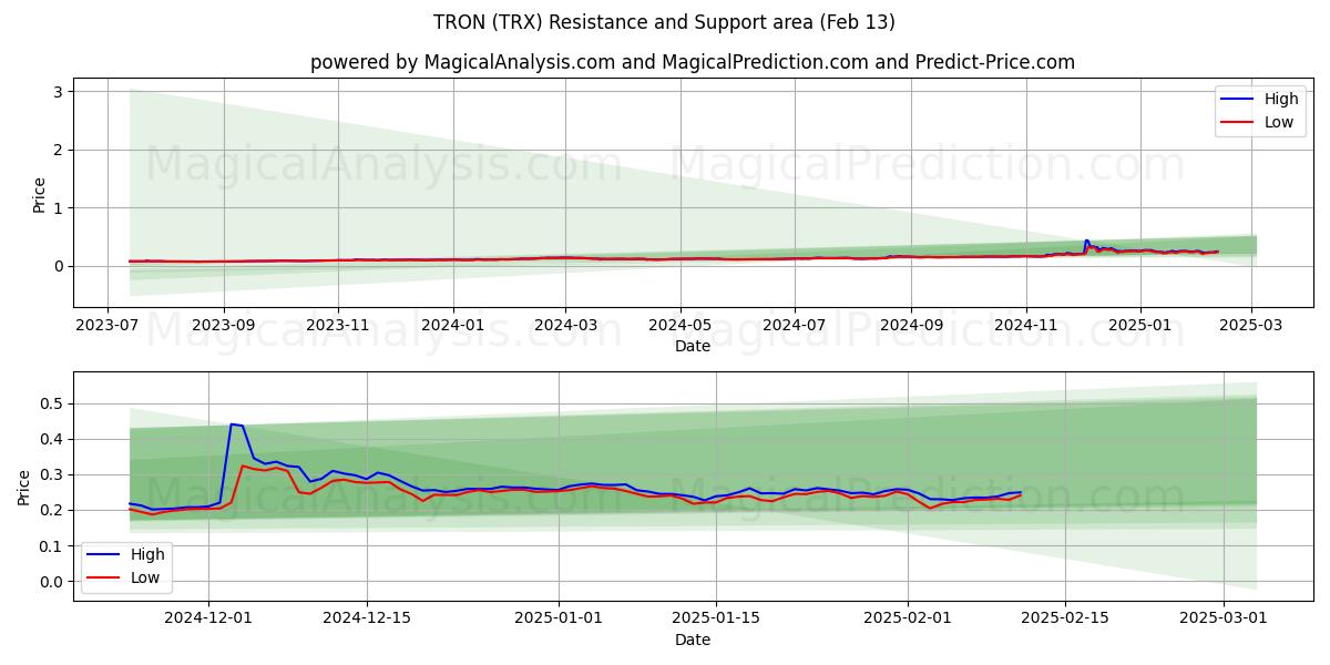  TRON (TRX) Support and Resistance area (28 Jan) 