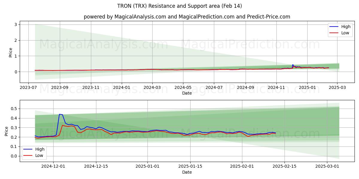  TRON (TRX) Support and Resistance area (30 Jan) 