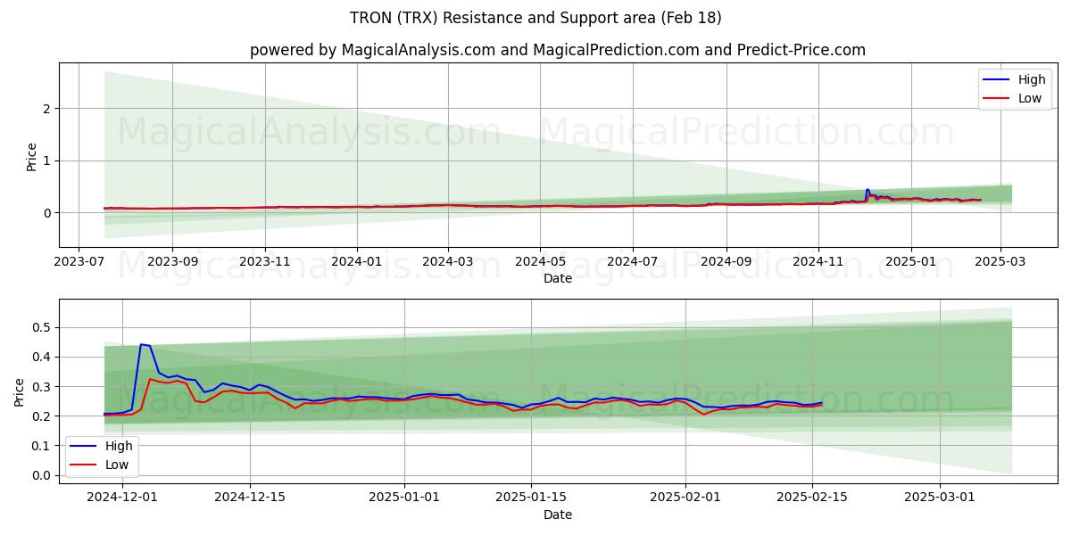  TRON (TRX) Support and Resistance area (18 Feb) 