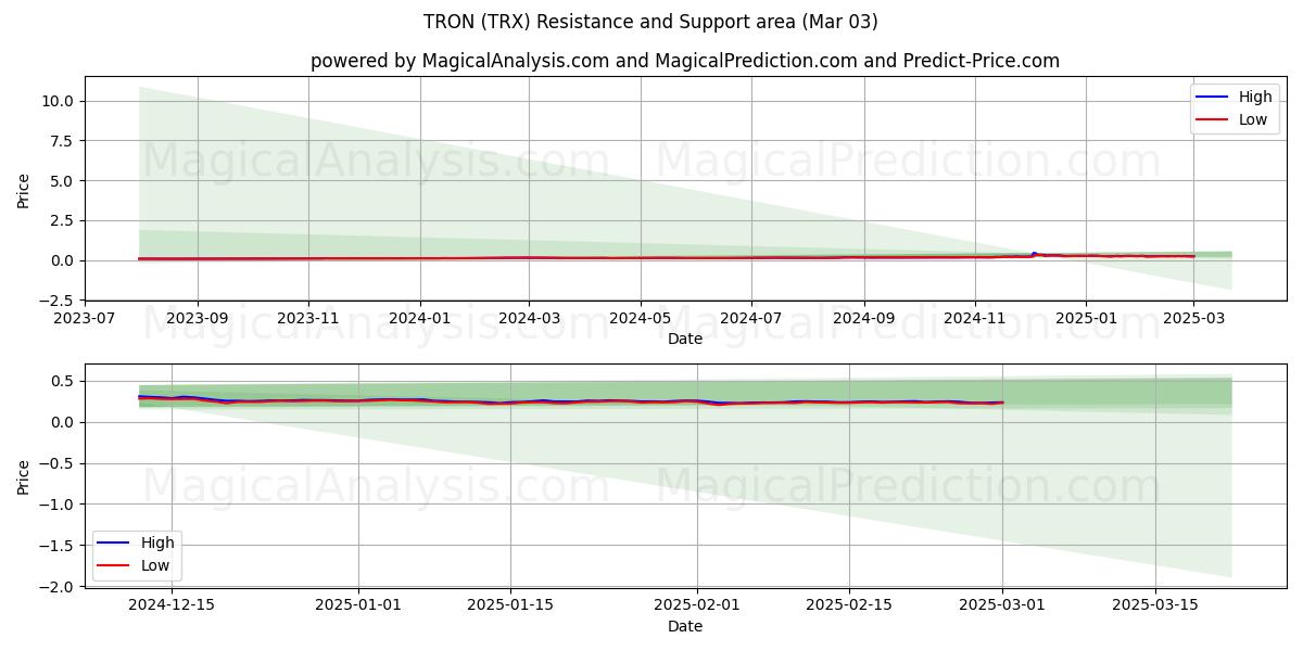  TRON (TRX) Support and Resistance area (03 Mar) 