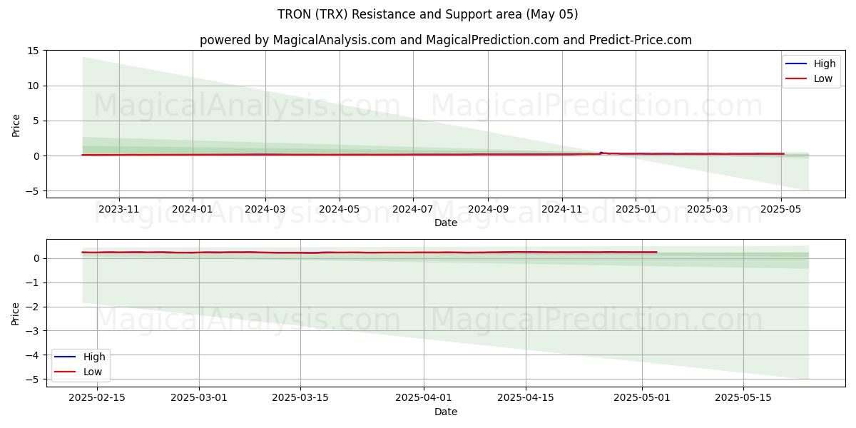  TRON (TRX) Support and Resistance area (05 May) 