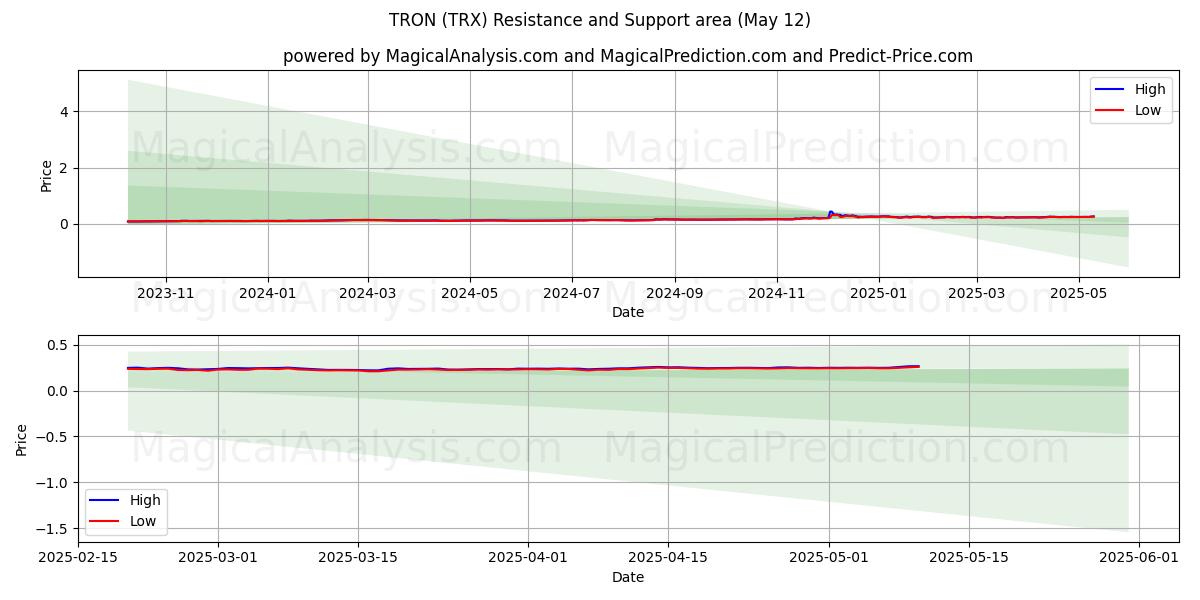  TRON (TRX) Support and Resistance area (12 May) 