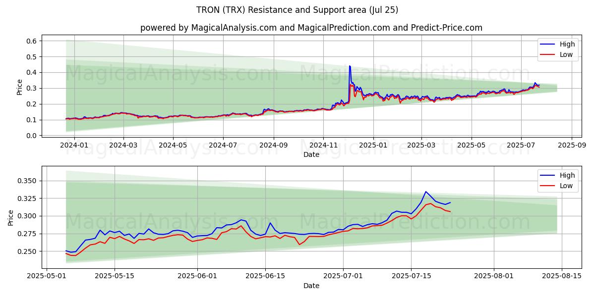  トロン (TRX) Support and Resistance area (23 Jul) 